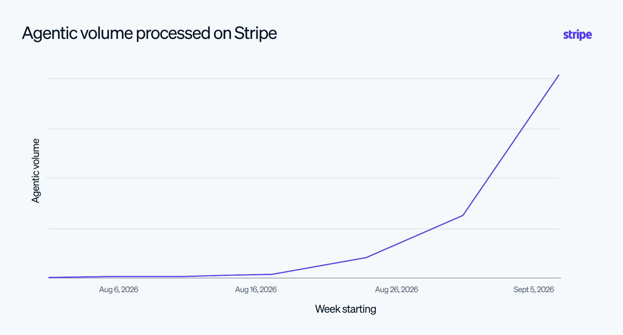 Stripe 处理的 Agent 交易量增长趋势