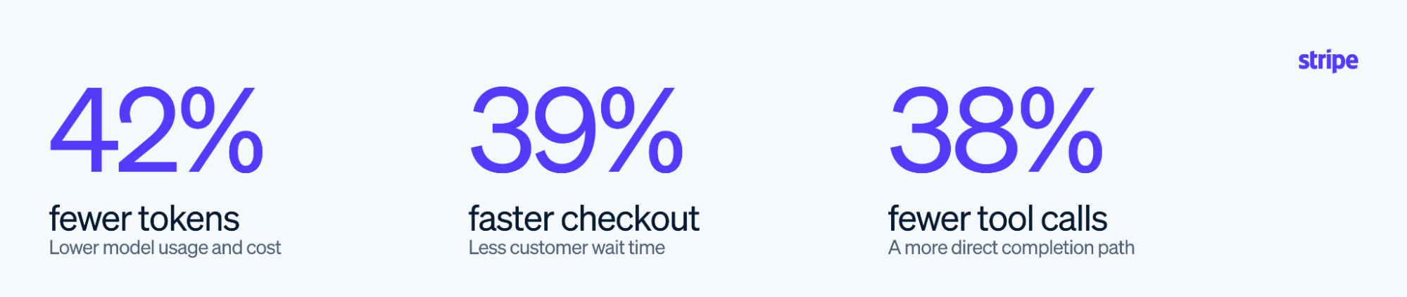 WebMCP 效果总览:token 减少 42%,结账耗时缩短 39%,工具调用减少 38%