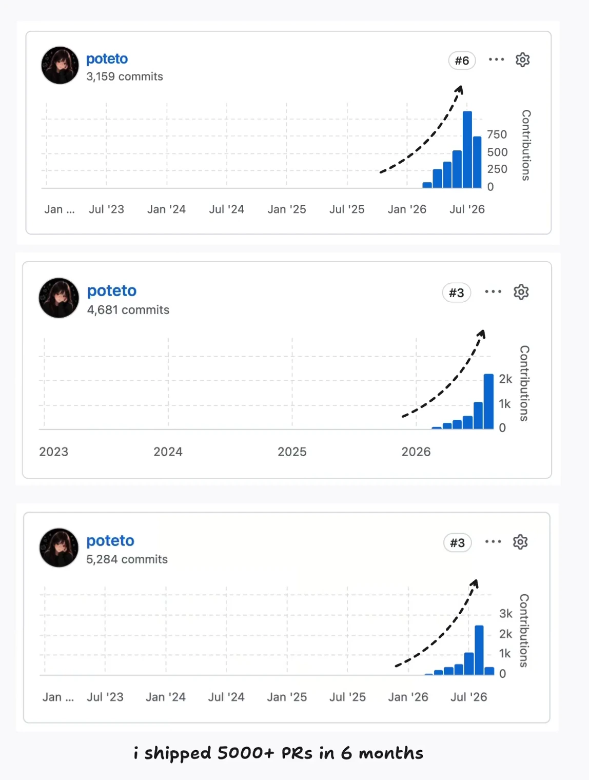 讲者展示的贡献记录。图中的 commits 是提交数,底部的 5,000+ PRs 是她另行陈述的六个月 PR 数量,两者不能混算。