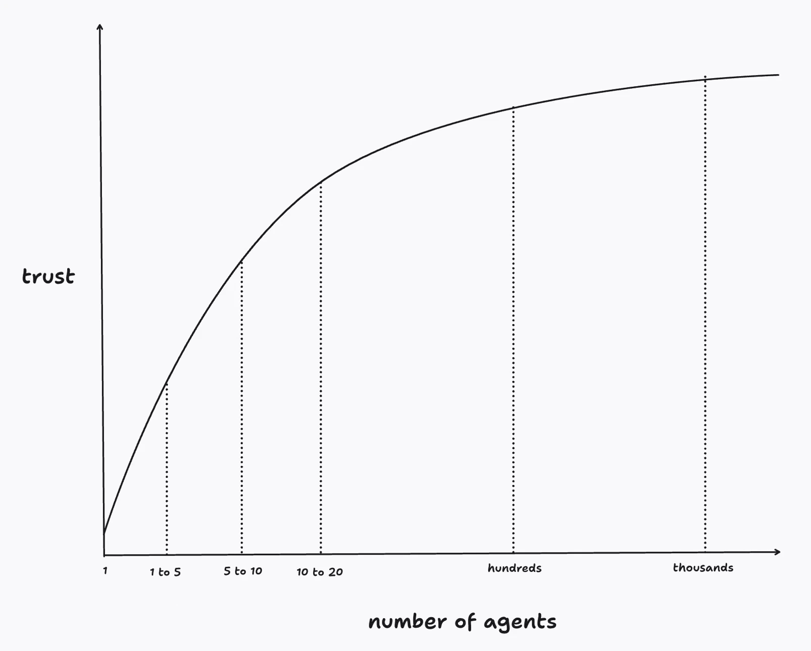 信任与 Agent 并行数量的概念图:这是讲者的经验模型,不是经过测量的性能或扩展性曲线。