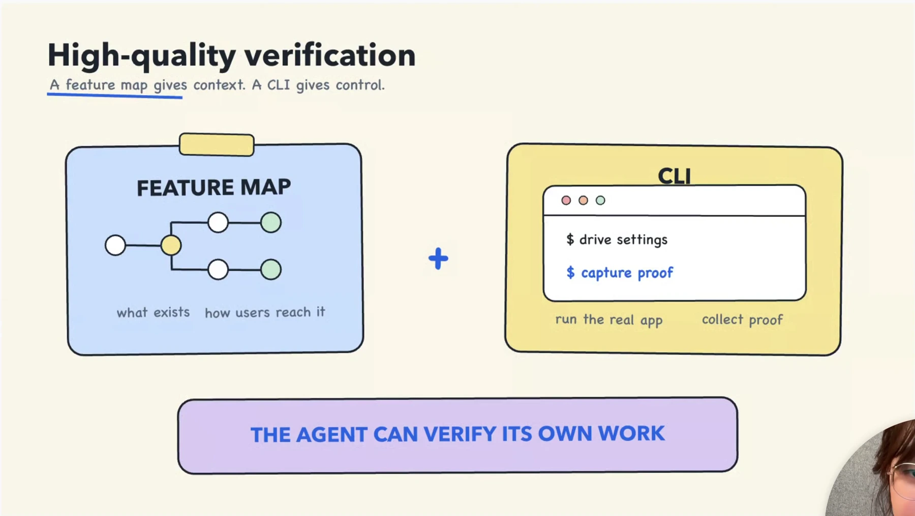 Feature Map 提供产品上下文,CLI 提供可重复的控制能力;二者结合,Agent 才能验证自己的工作。
