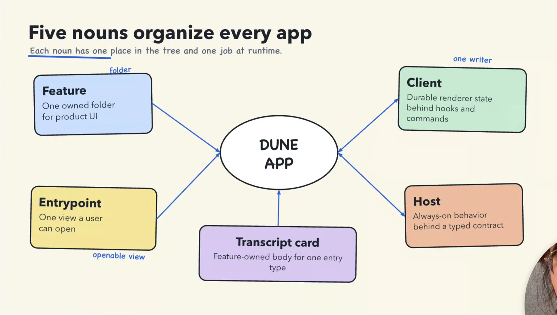 组织应用的五个核心概念:Feature、Entrypoint、Transcript card、Client、Host。