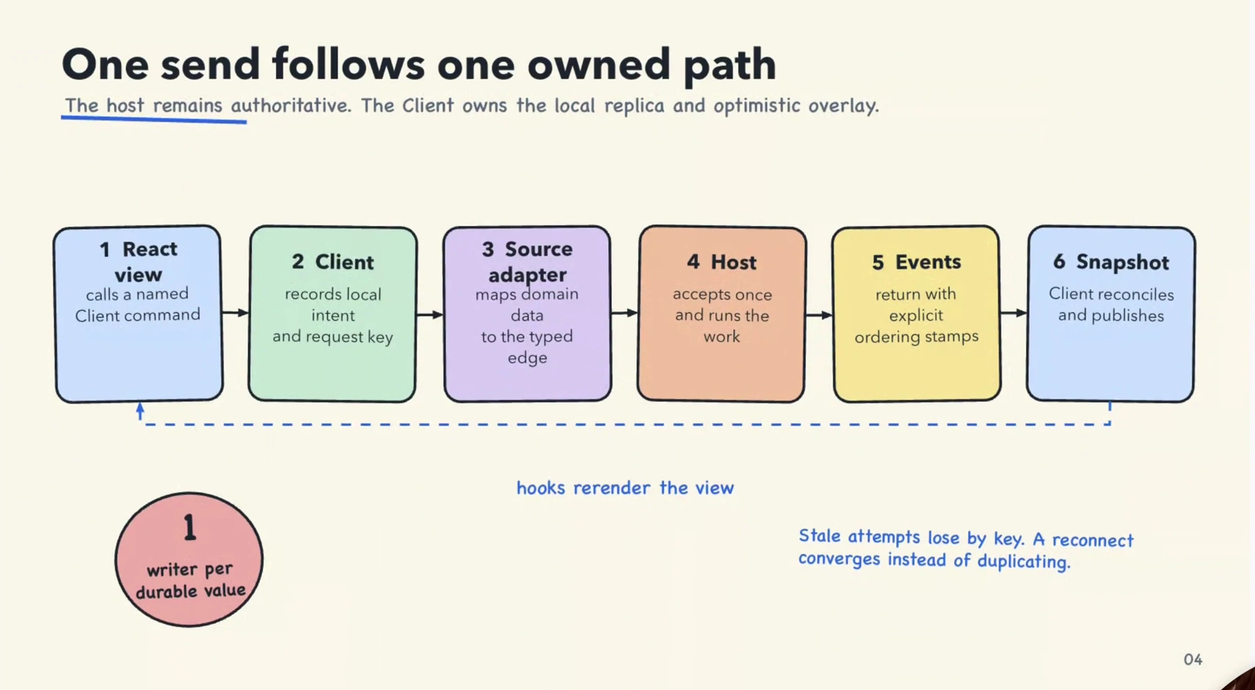 一次发送的唯一责任链:React view → Client → source adapter → Host → events → Snapshot Client。