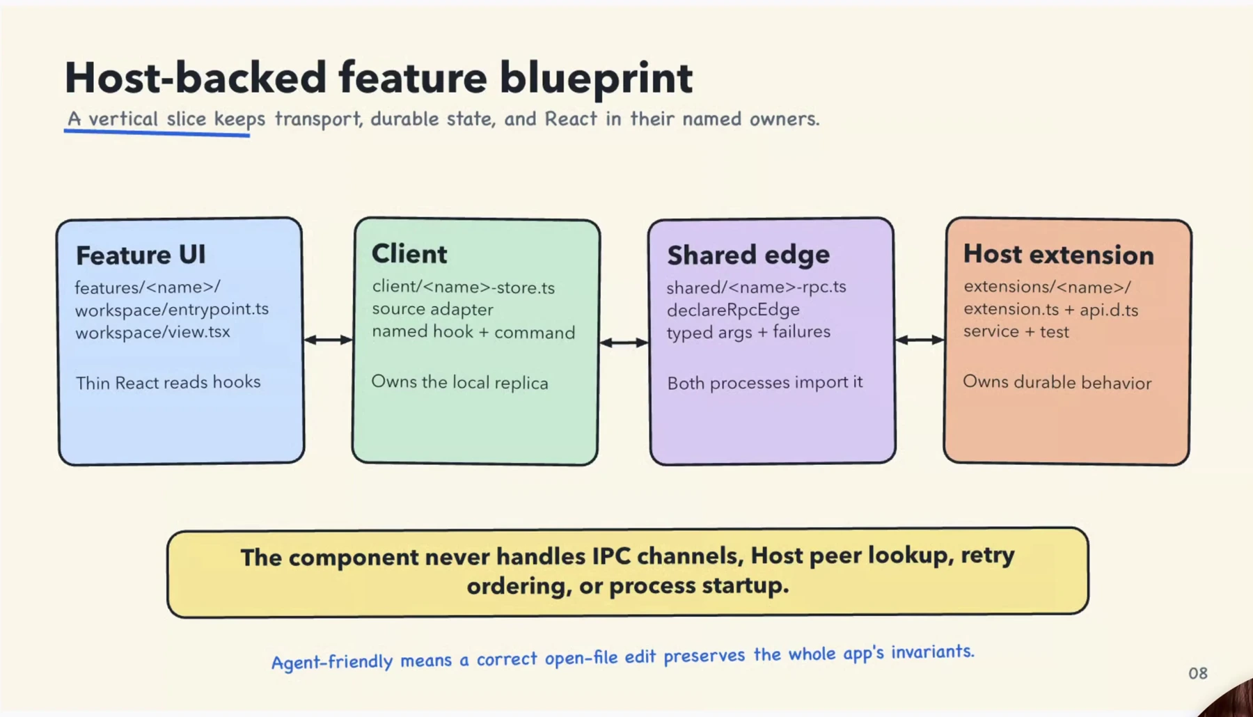 Host-backed feature 的纵向切片:Feature UI、Client、Shared edge、Host extension 各守其责。